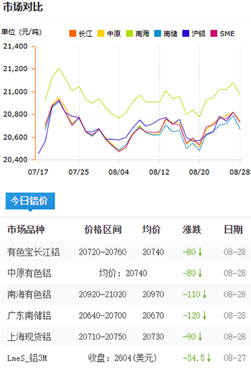 鋁錠價格2025-08-28.jpg