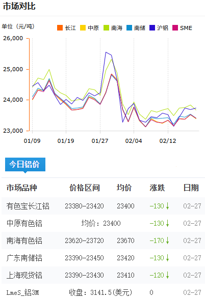 鋁錠價(jià)格今日鋁價(jià)2026-2-27.png